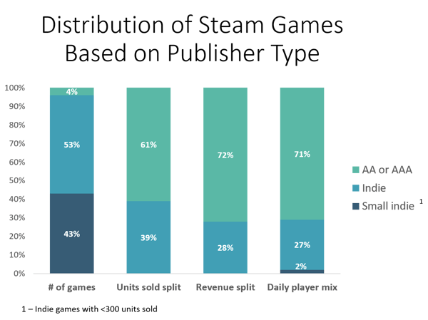 blog_vginsights-distribution-of-steam-games