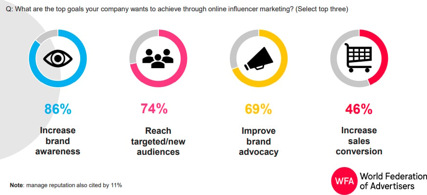 influencer marketing goals chart