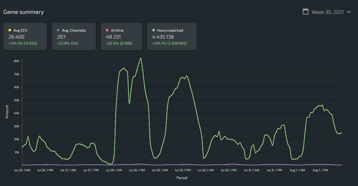 lost ark lurkit data week 30