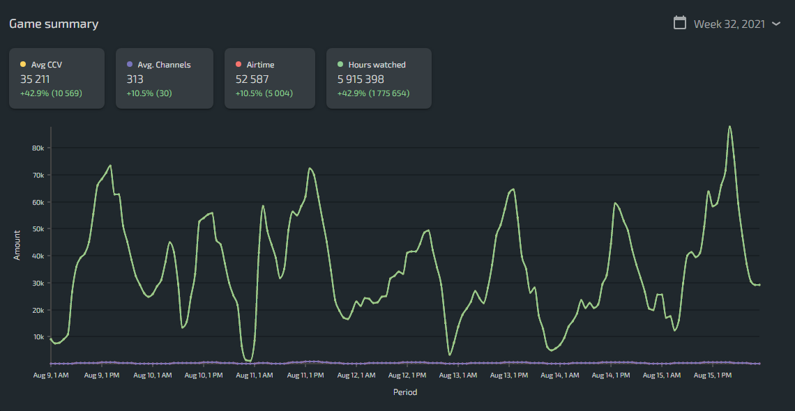 lost ark lurkit data week 32