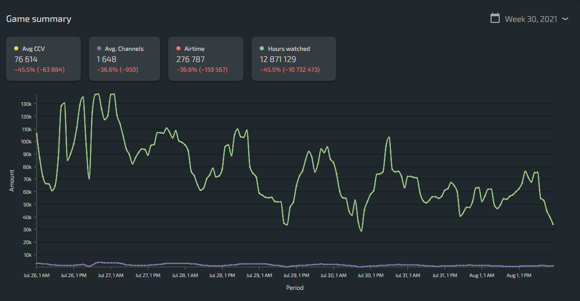 new world lurkit data week 30