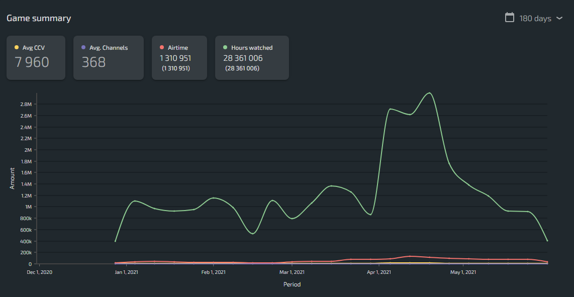sea of thieves data