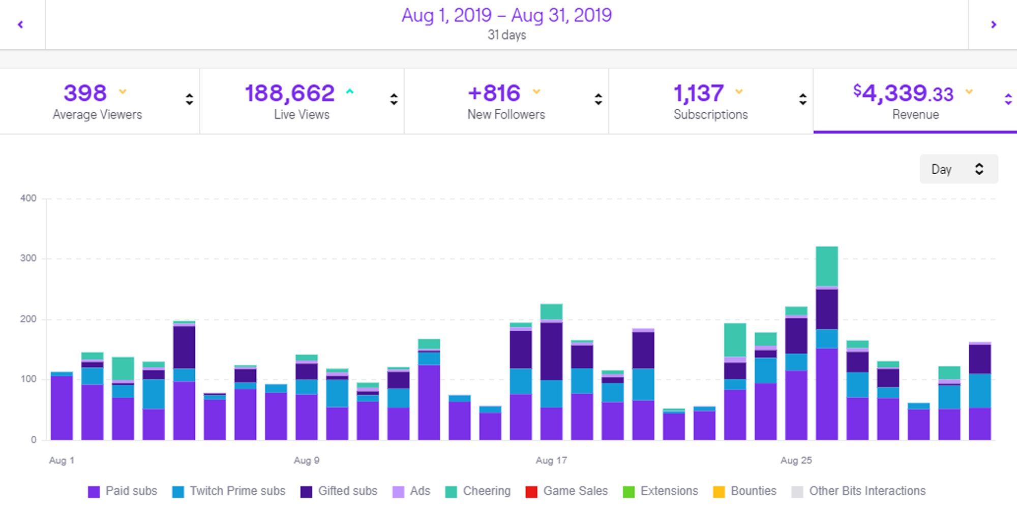 Metrics to Select and Measure Twitch Creators for Game Marketing - Part 1